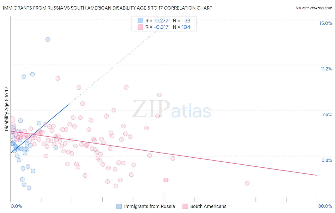 Immigrants from Russia vs South American Disability Age 5 to 17