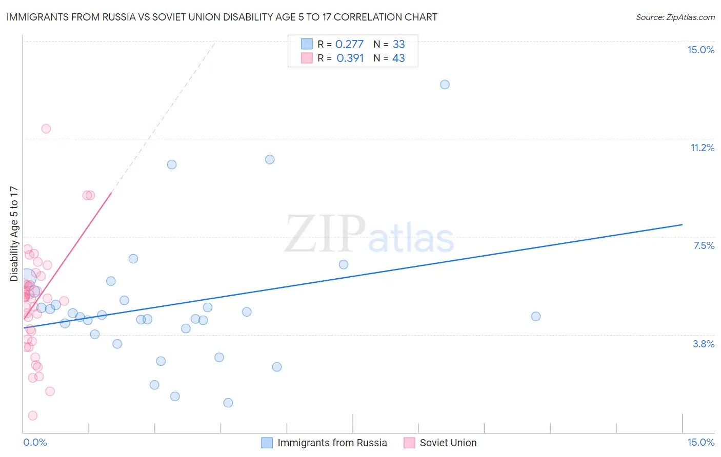 Immigrants from Russia vs Soviet Union Disability Age 5 to 17