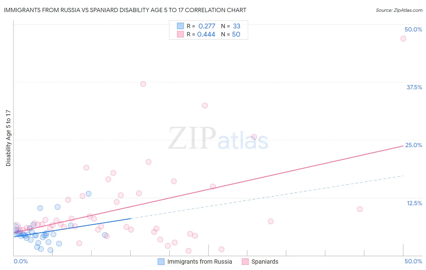 Immigrants from Russia vs Spaniard Disability Age 5 to 17
