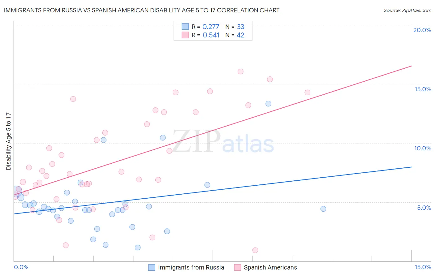 Immigrants from Russia vs Spanish American Disability Age 5 to 17