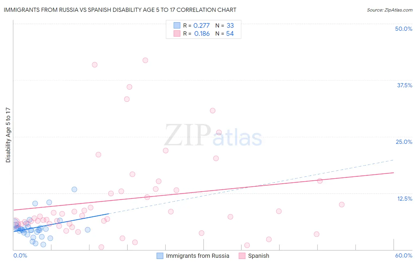 Immigrants from Russia vs Spanish Disability Age 5 to 17