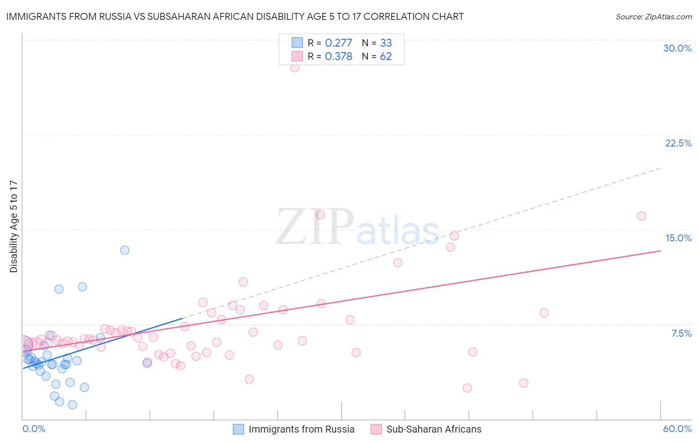 Immigrants from Russia vs Subsaharan African Disability Age 5 to 17