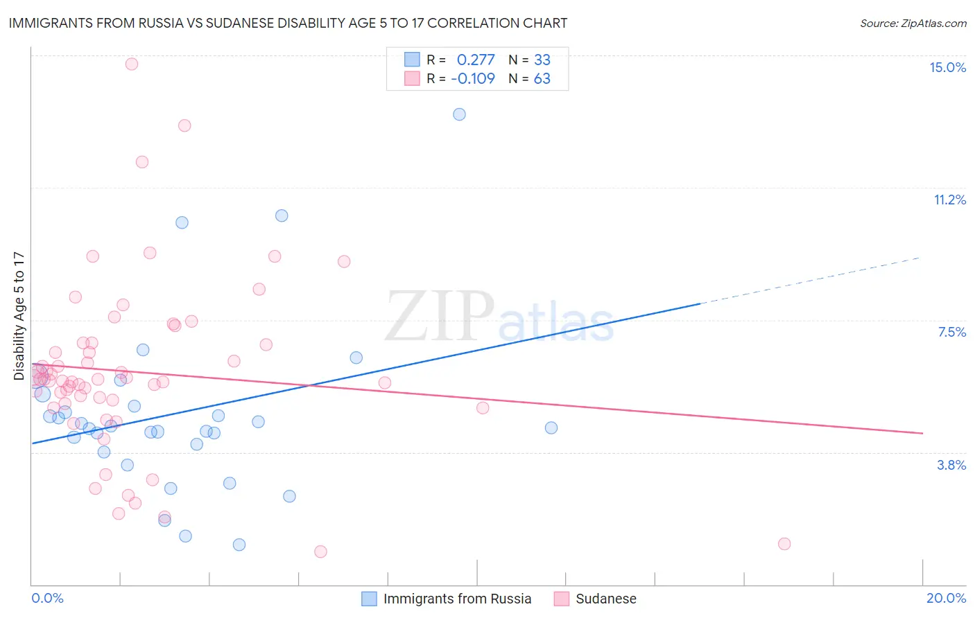 Immigrants from Russia vs Sudanese Disability Age 5 to 17