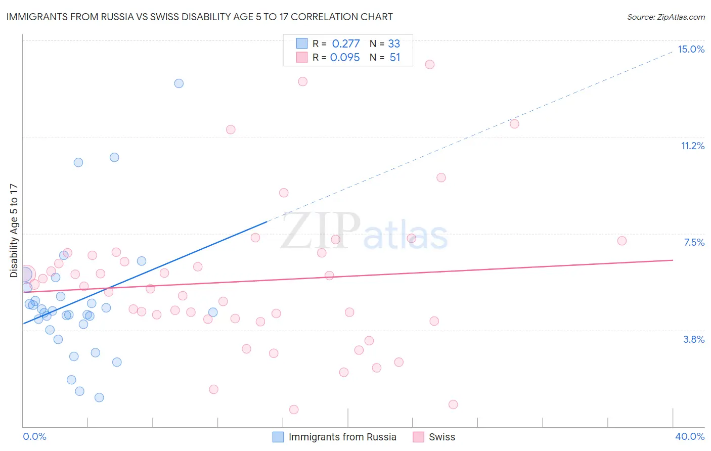 Immigrants from Russia vs Swiss Disability Age 5 to 17