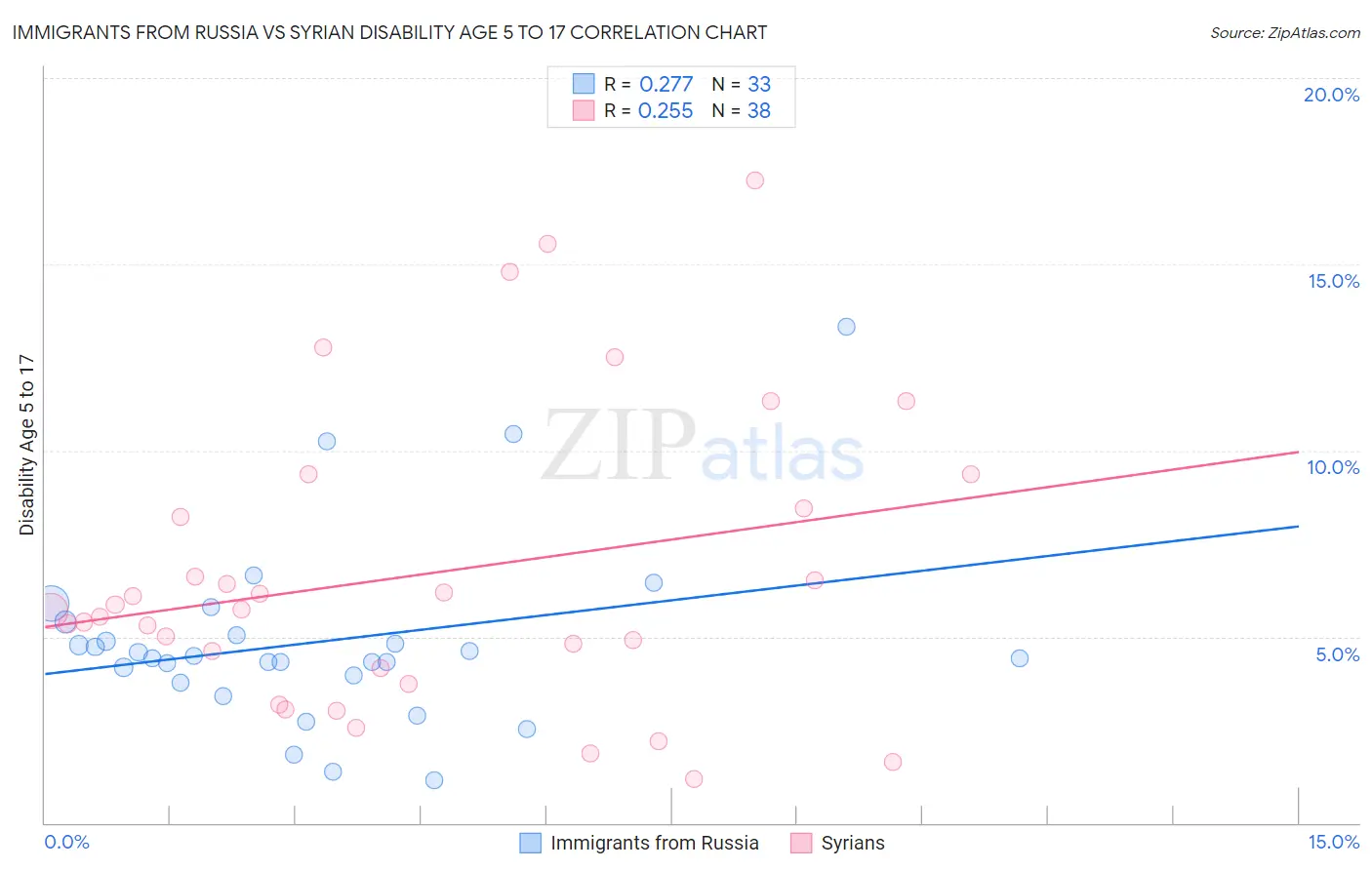 Immigrants from Russia vs Syrian Disability Age 5 to 17