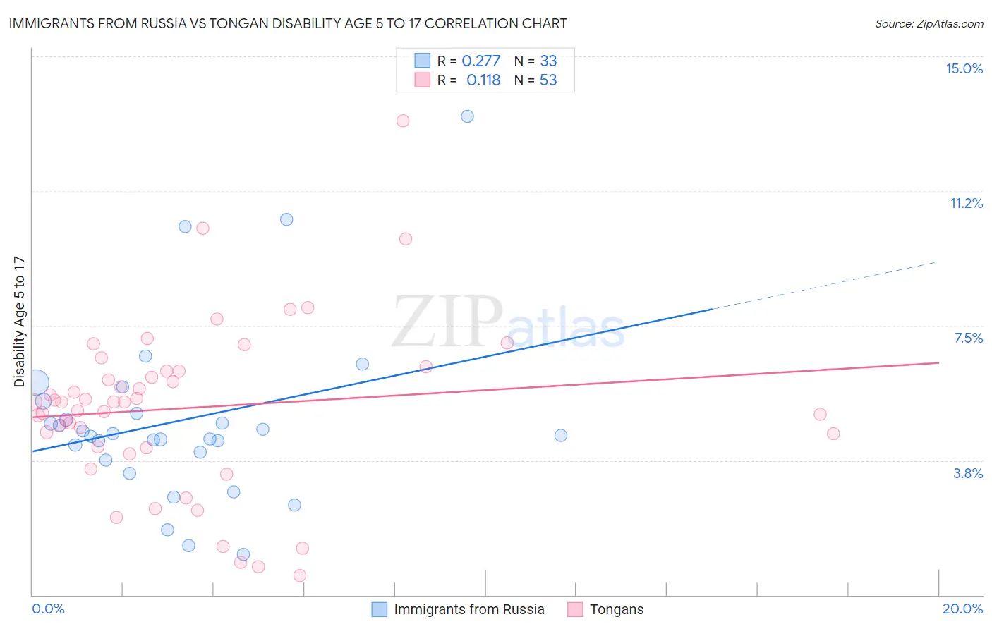 Immigrants from Russia vs Tongan Disability Age 5 to 17
