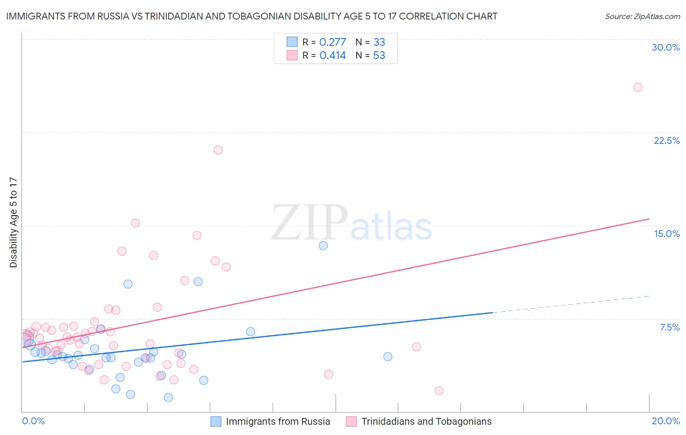 Immigrants from Russia vs Trinidadian and Tobagonian Disability Age 5 to 17