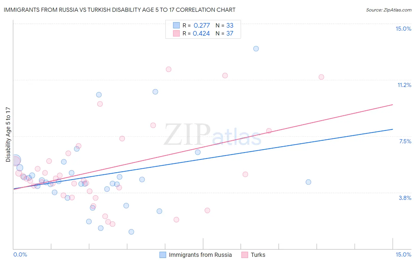Immigrants from Russia vs Turkish Disability Age 5 to 17