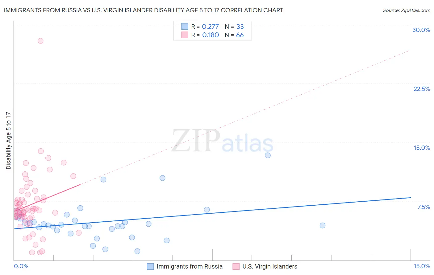 Immigrants from Russia vs U.S. Virgin Islander Disability Age 5 to 17