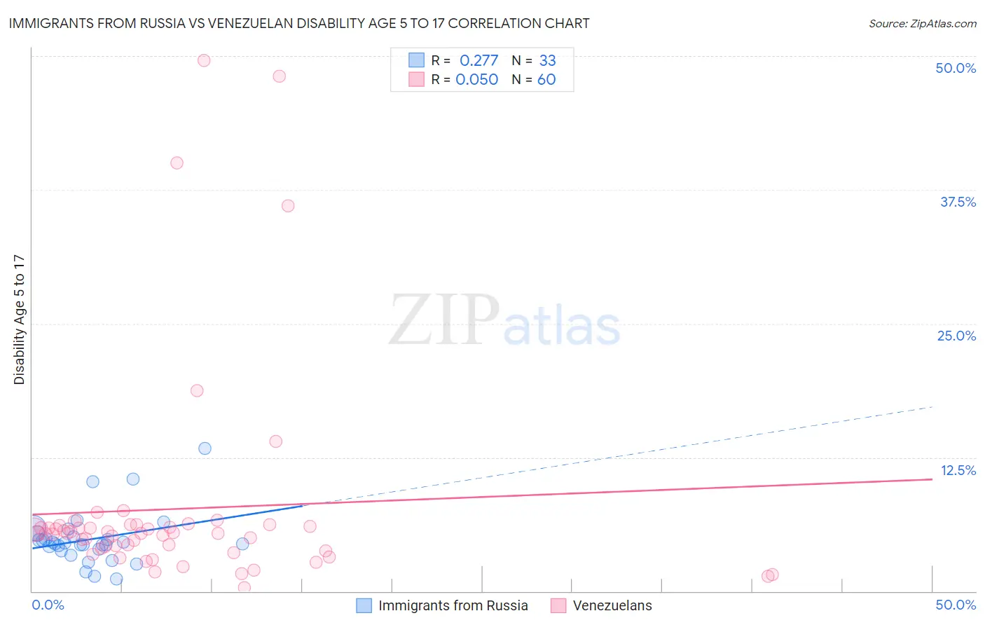 Immigrants from Russia vs Venezuelan Disability Age 5 to 17