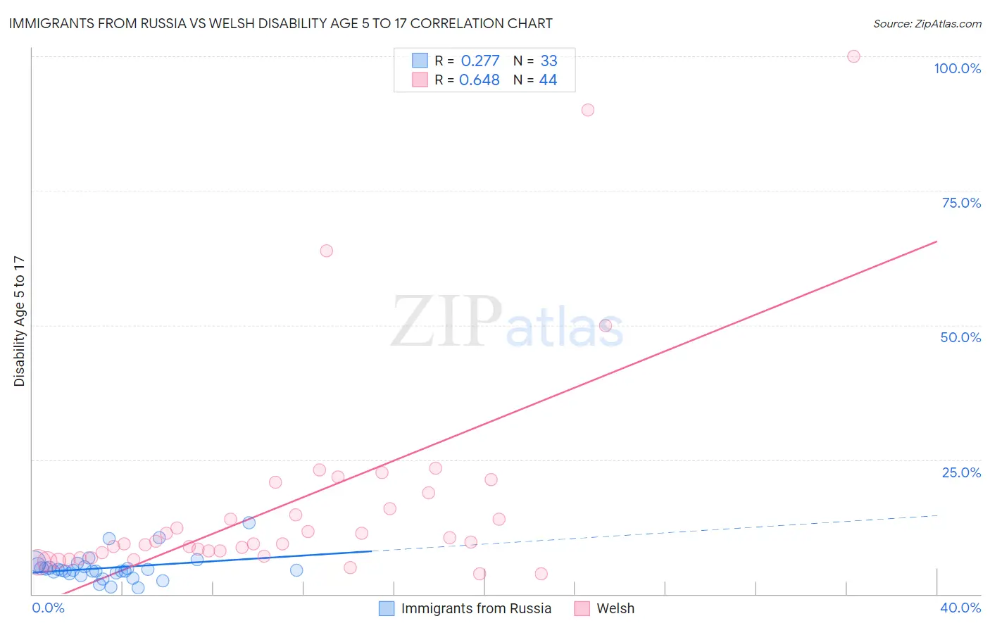 Immigrants from Russia vs Welsh Disability Age 5 to 17