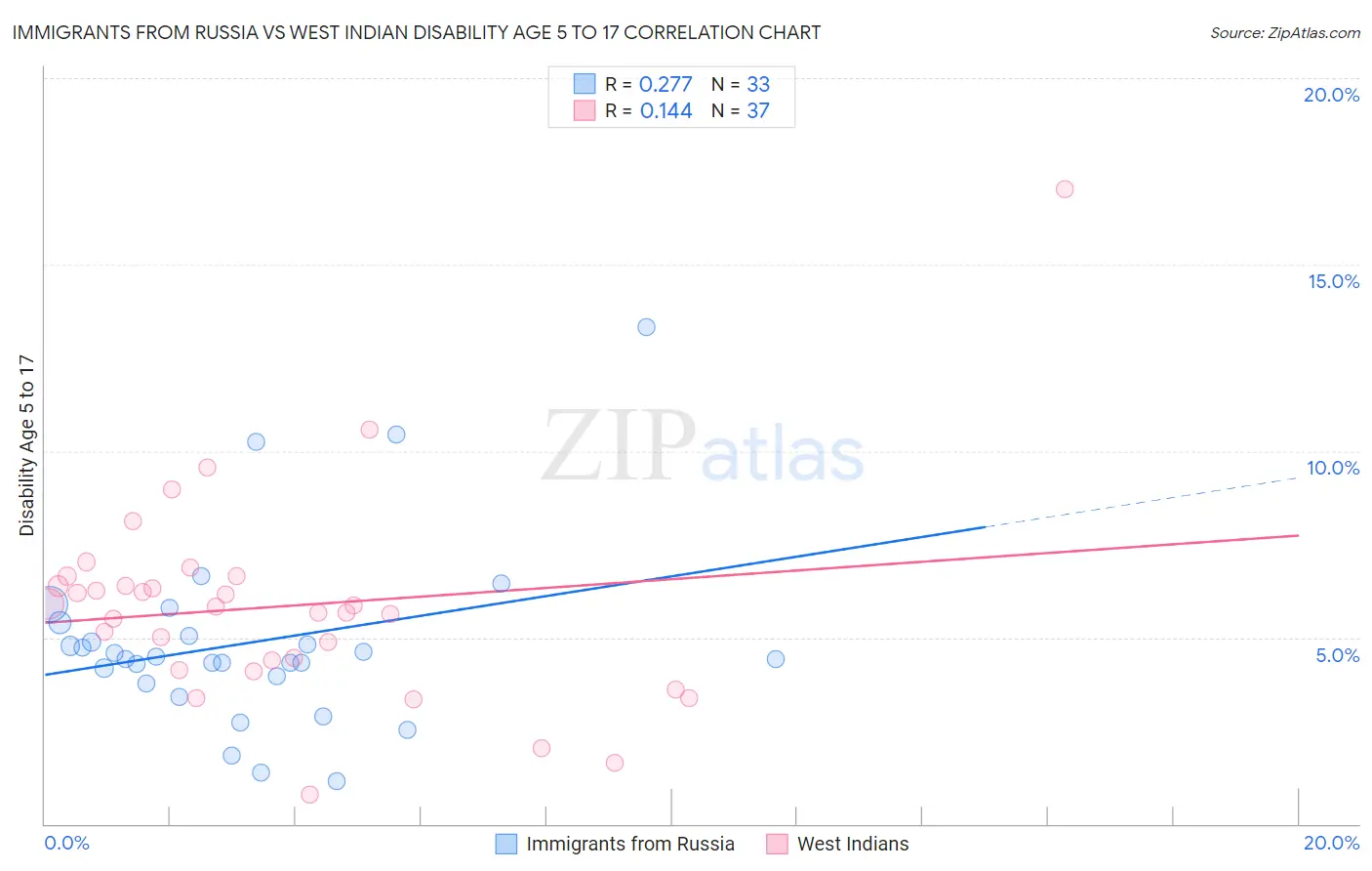 Immigrants from Russia vs West Indian Disability Age 5 to 17