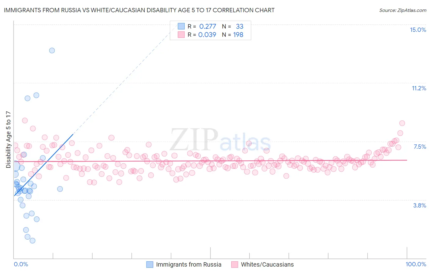 Immigrants from Russia vs White/Caucasian Disability Age 5 to 17