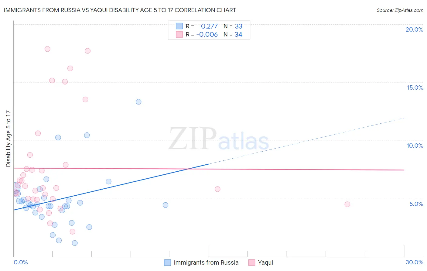Immigrants from Russia vs Yaqui Disability Age 5 to 17
