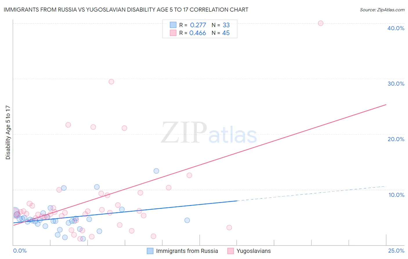 Immigrants from Russia vs Yugoslavian Disability Age 5 to 17