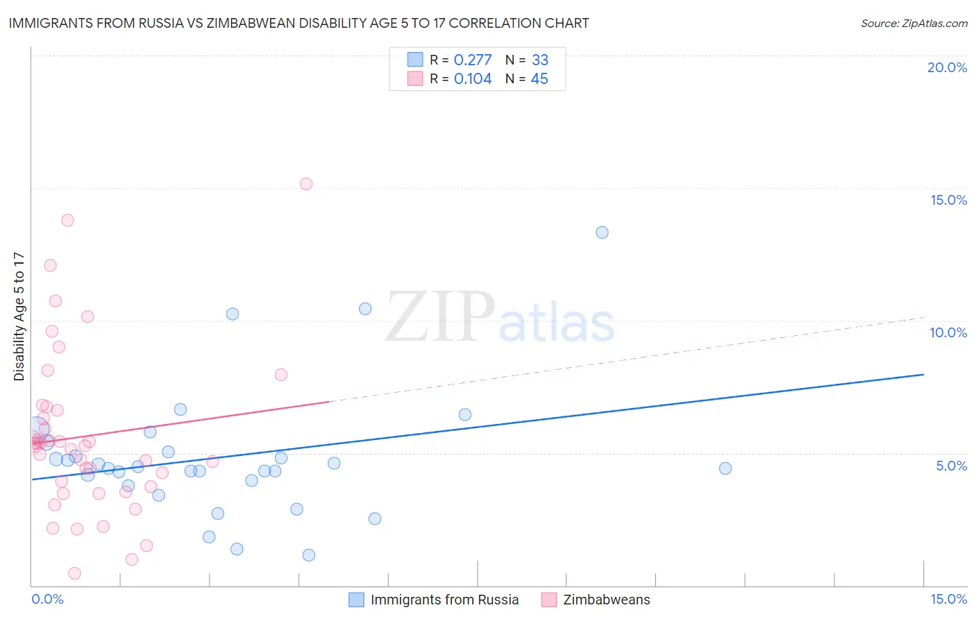 Immigrants from Russia vs Zimbabwean Disability Age 5 to 17