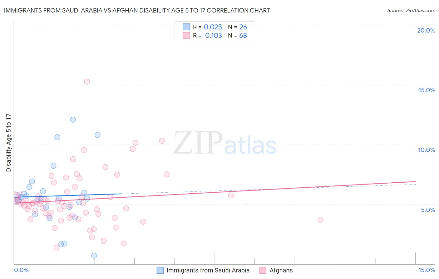 Immigrants from Saudi Arabia vs Afghan Disability Age 5 to 17
