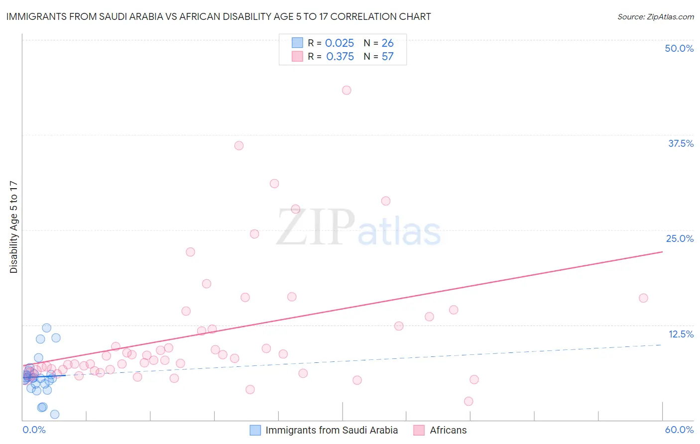 Immigrants from Saudi Arabia vs African Disability Age 5 to 17