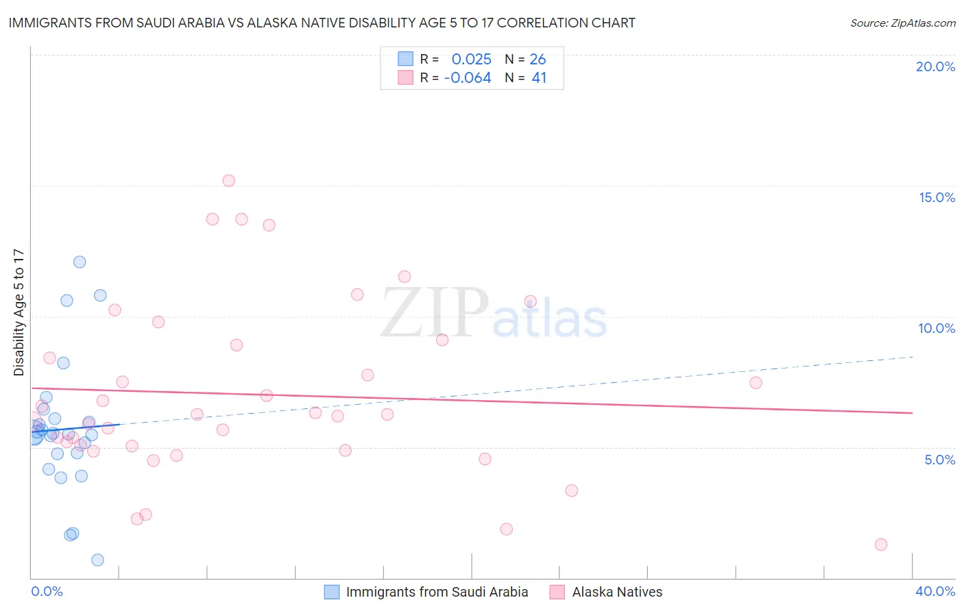 Immigrants from Saudi Arabia vs Alaska Native Disability Age 5 to 17