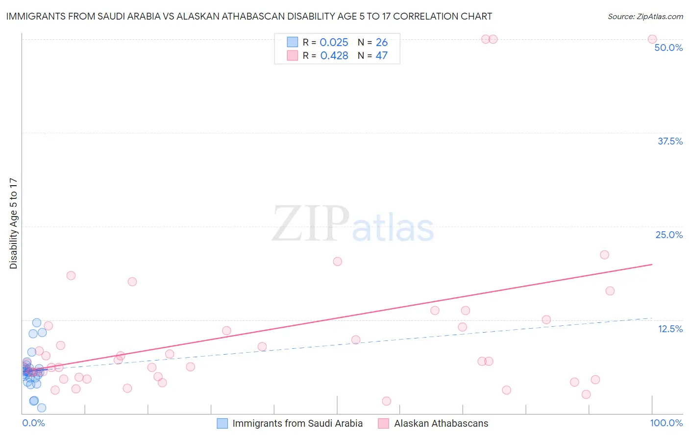 Immigrants from Saudi Arabia vs Alaskan Athabascan Disability Age 5 to 17