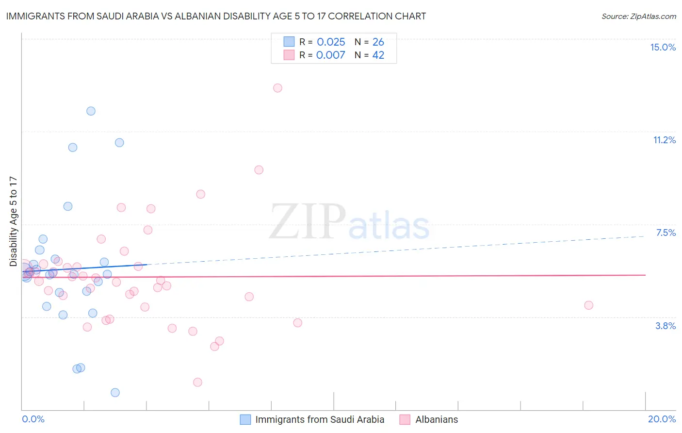 Immigrants from Saudi Arabia vs Albanian Disability Age 5 to 17