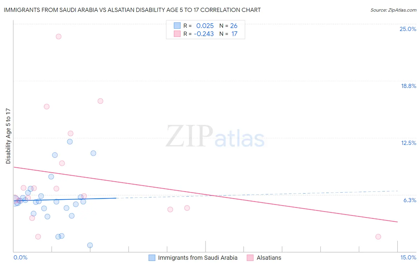Immigrants from Saudi Arabia vs Alsatian Disability Age 5 to 17