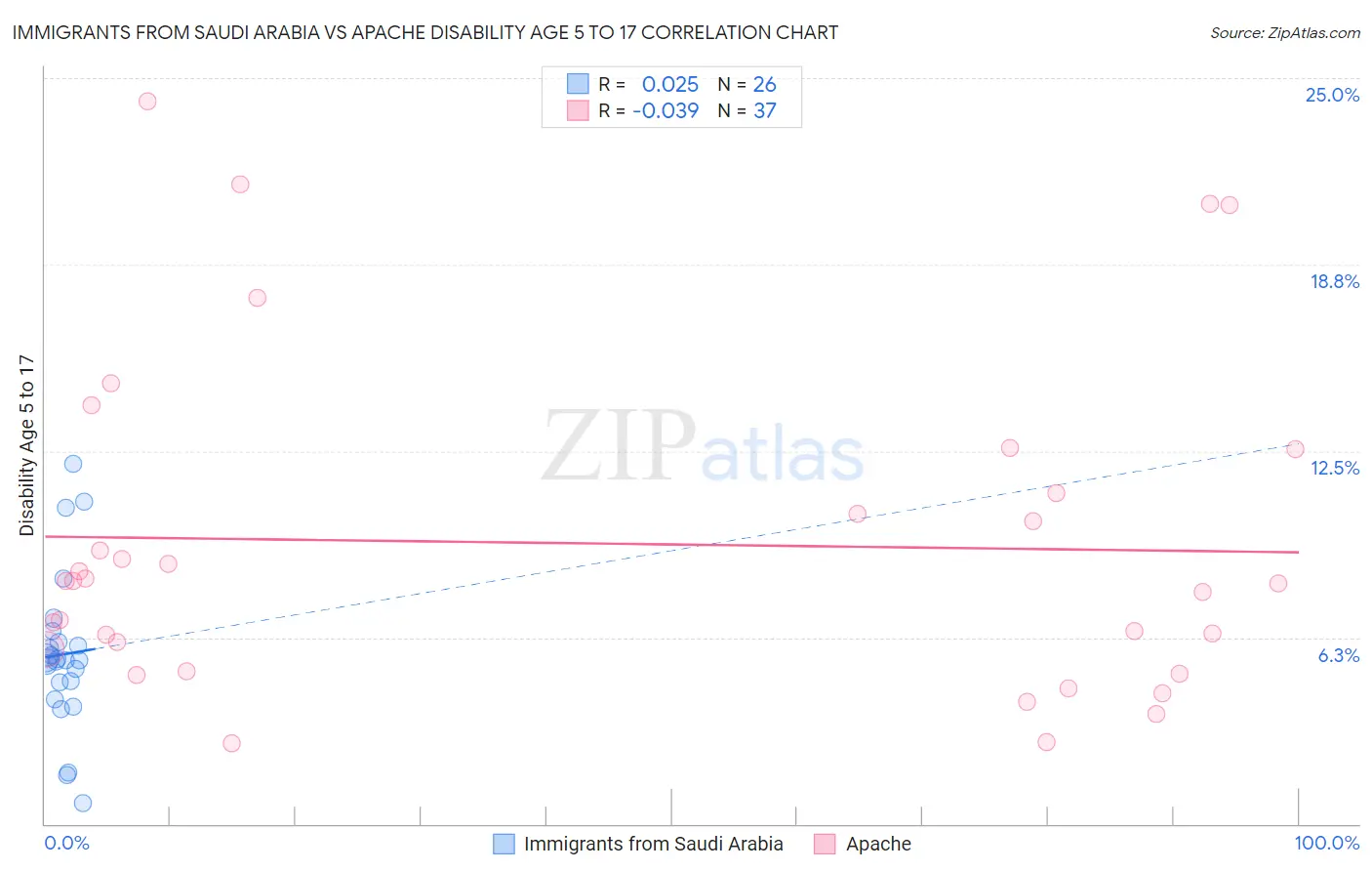 Immigrants from Saudi Arabia vs Apache Disability Age 5 to 17
