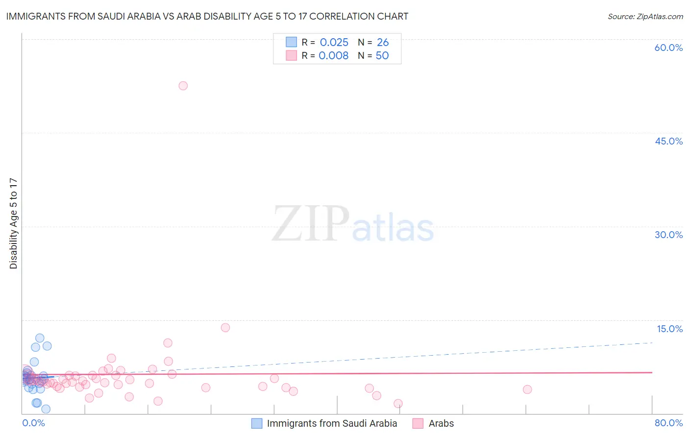 Immigrants from Saudi Arabia vs Arab Disability Age 5 to 17