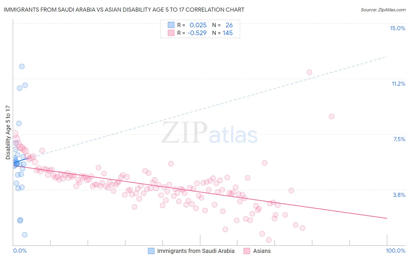 Immigrants from Saudi Arabia vs Asian Disability Age 5 to 17