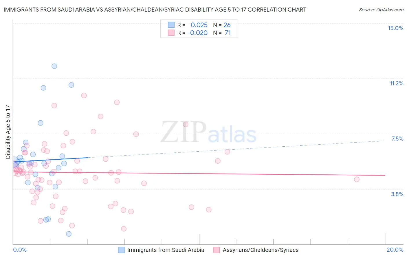 Immigrants from Saudi Arabia vs Assyrian/Chaldean/Syriac Disability Age 5 to 17