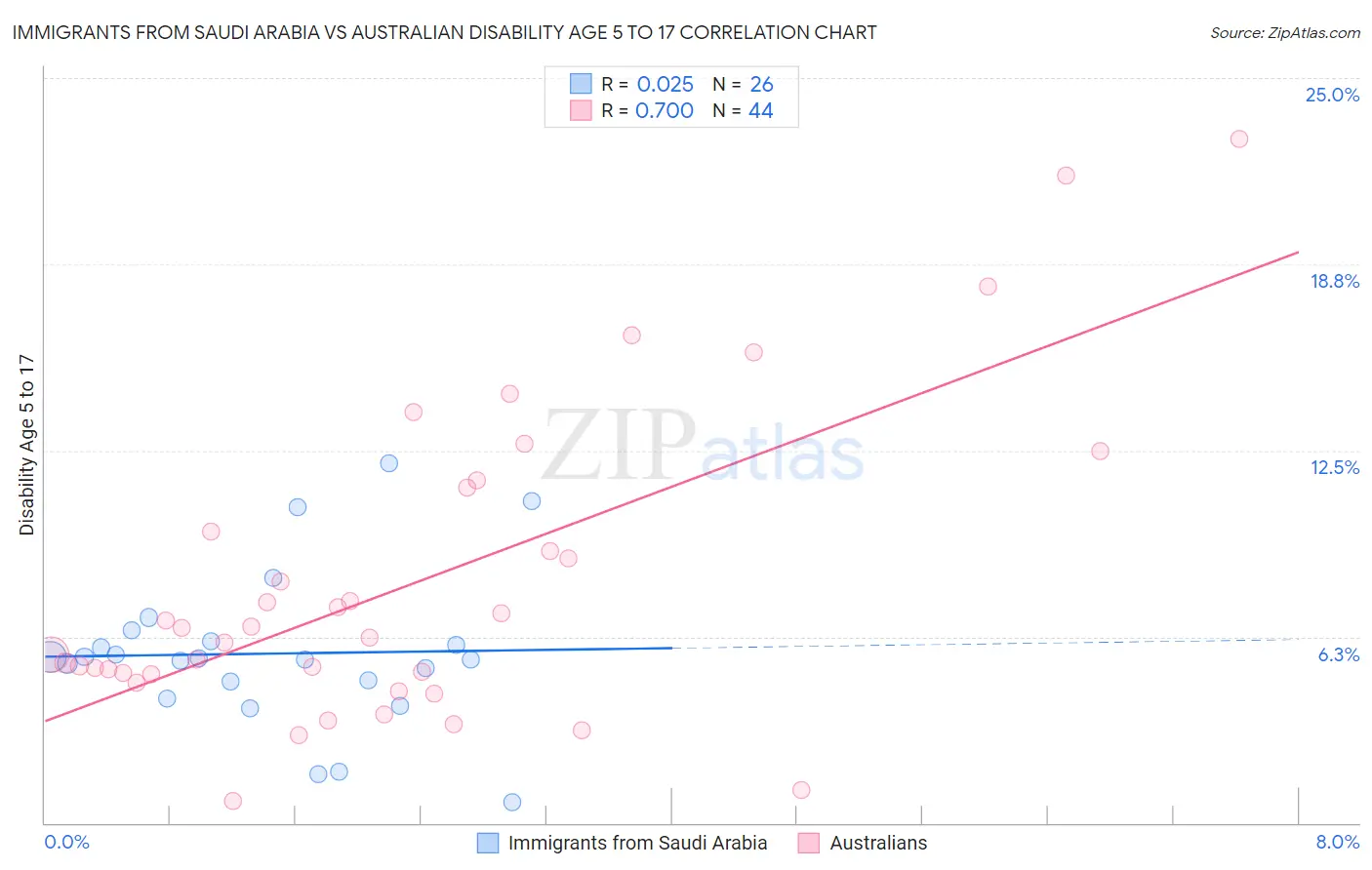 Immigrants from Saudi Arabia vs Australian Disability Age 5 to 17