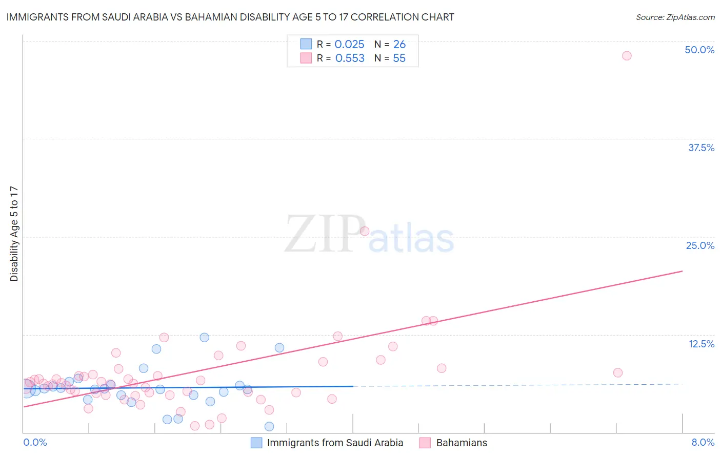 Immigrants from Saudi Arabia vs Bahamian Disability Age 5 to 17