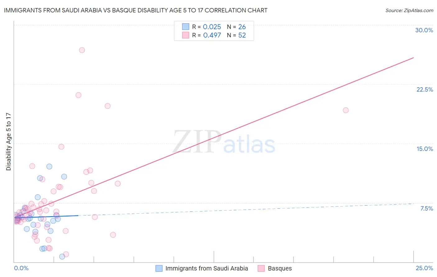 Immigrants from Saudi Arabia vs Basque Disability Age 5 to 17