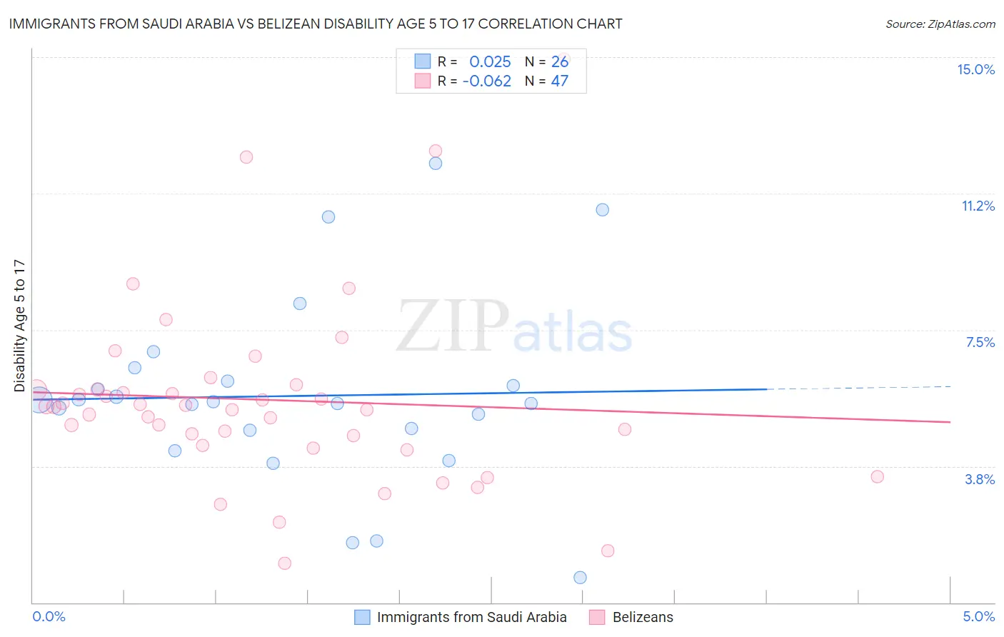 Immigrants from Saudi Arabia vs Belizean Disability Age 5 to 17