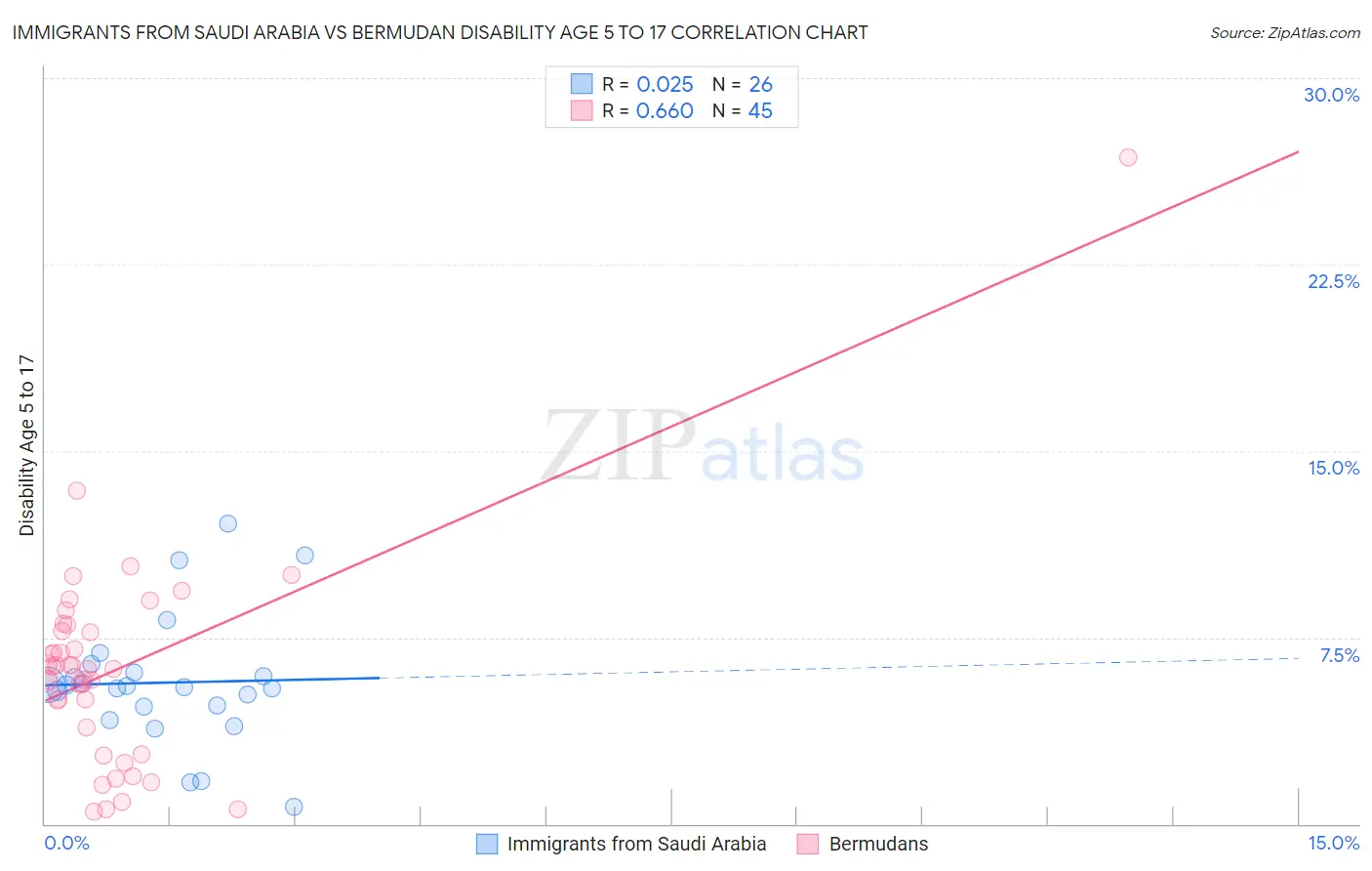 Immigrants from Saudi Arabia vs Bermudan Disability Age 5 to 17
