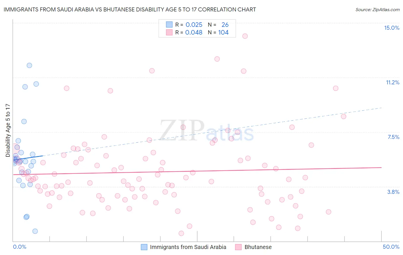 Immigrants from Saudi Arabia vs Bhutanese Disability Age 5 to 17