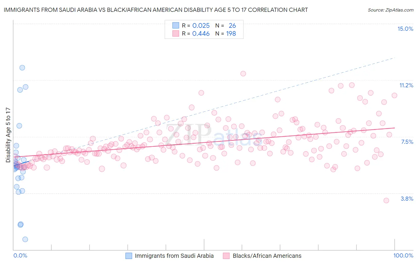 Immigrants from Saudi Arabia vs Black/African American Disability Age 5 to 17