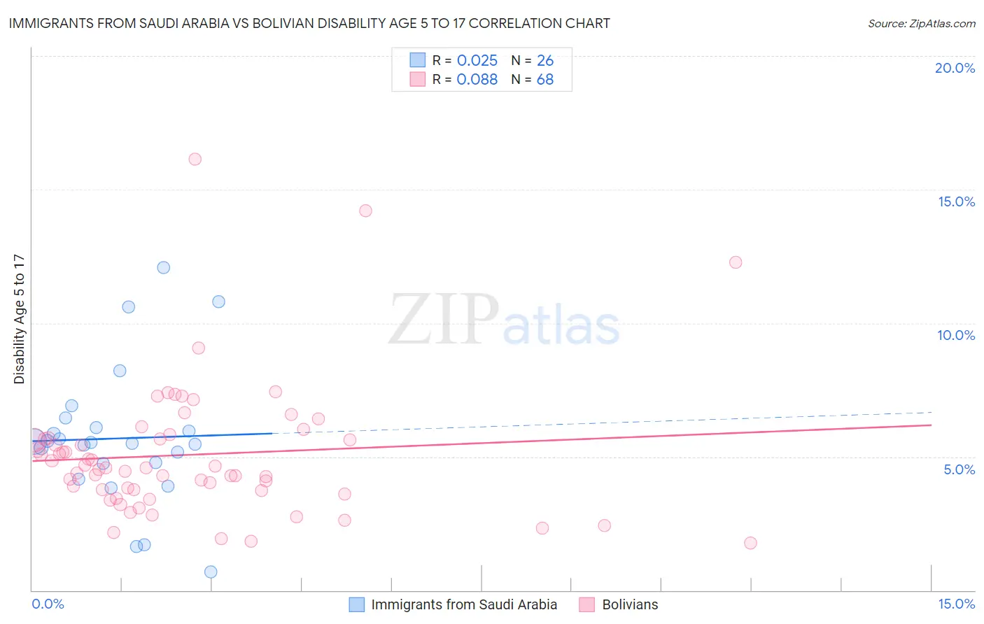 Immigrants from Saudi Arabia vs Bolivian Disability Age 5 to 17