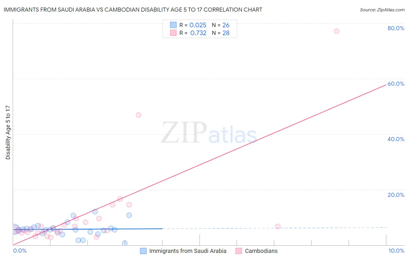 Immigrants from Saudi Arabia vs Cambodian Disability Age 5 to 17