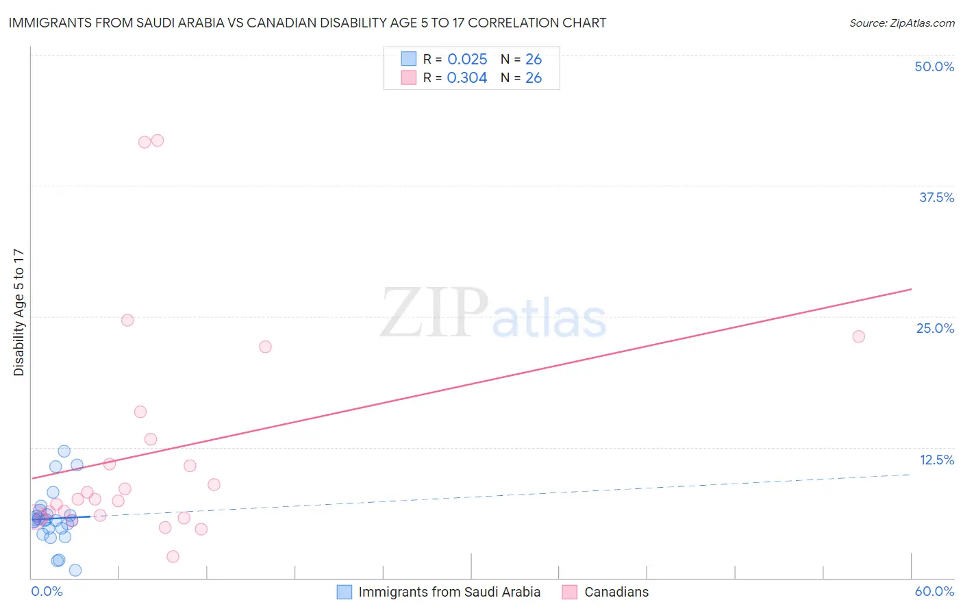 Immigrants from Saudi Arabia vs Canadian Disability Age 5 to 17