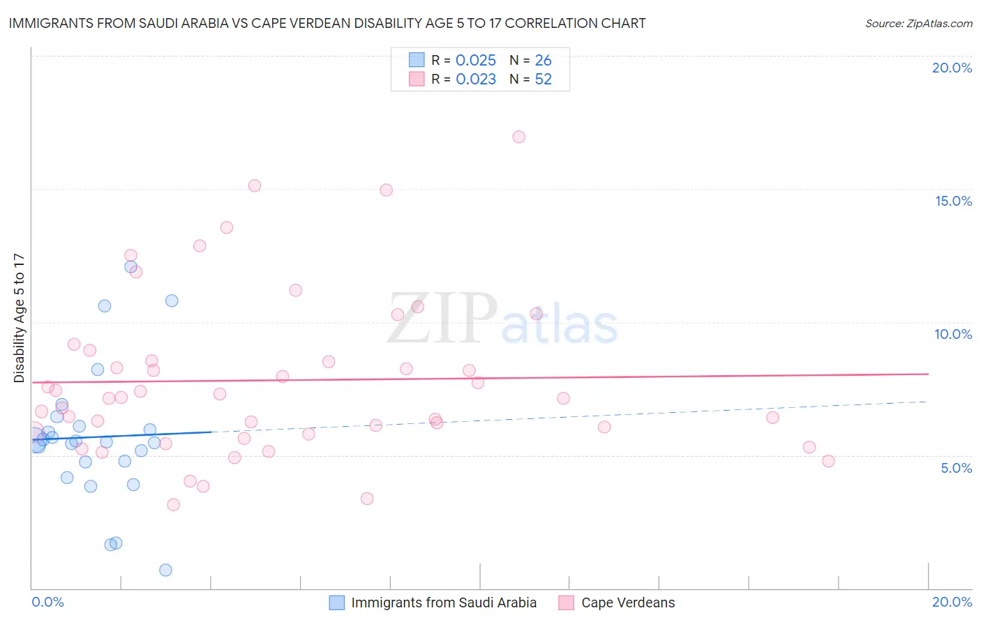 Immigrants from Saudi Arabia vs Cape Verdean Disability Age 5 to 17