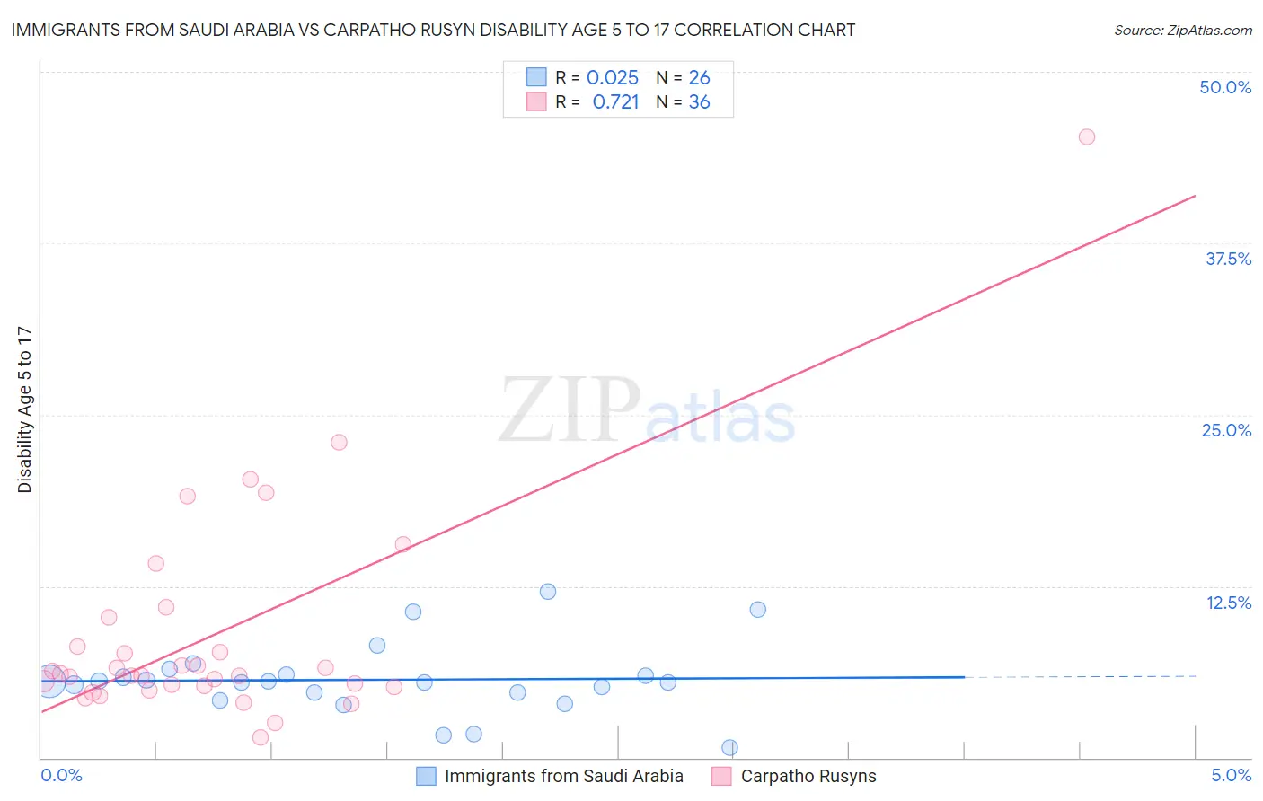 Immigrants from Saudi Arabia vs Carpatho Rusyn Disability Age 5 to 17