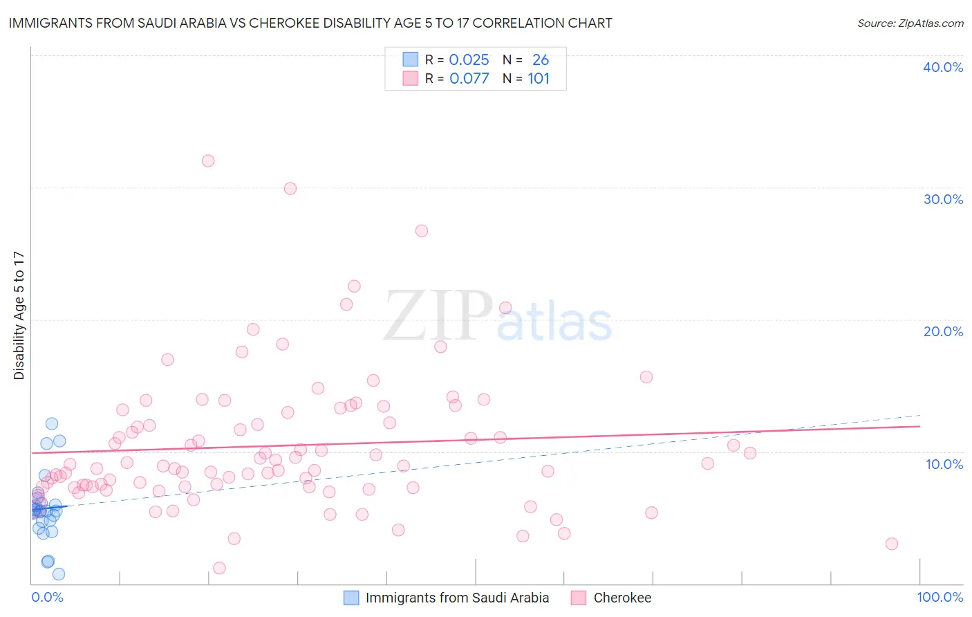Immigrants from Saudi Arabia vs Cherokee Disability Age 5 to 17