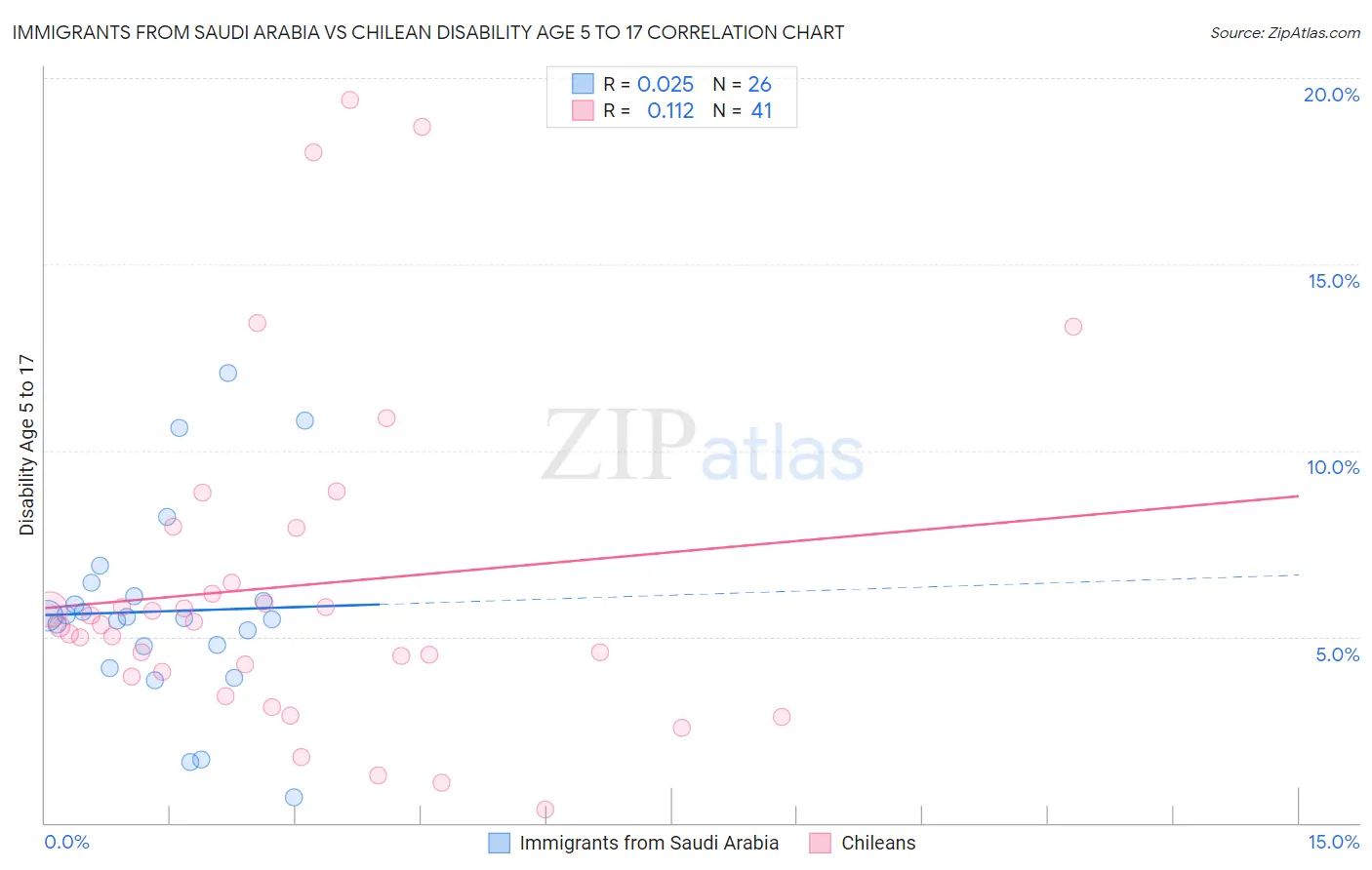 Immigrants from Saudi Arabia vs Chilean Disability Age 5 to 17