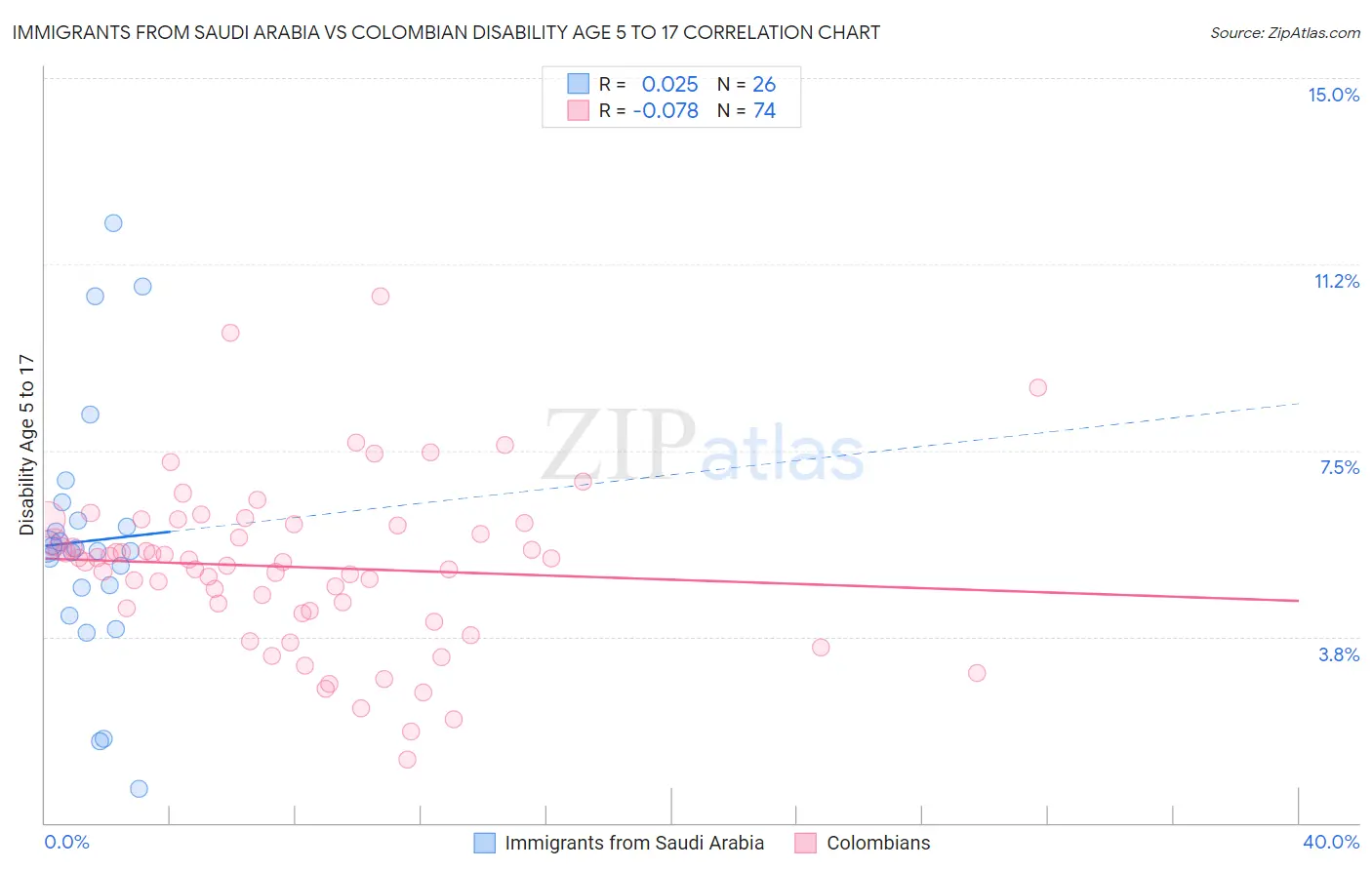 Immigrants from Saudi Arabia vs Colombian Disability Age 5 to 17