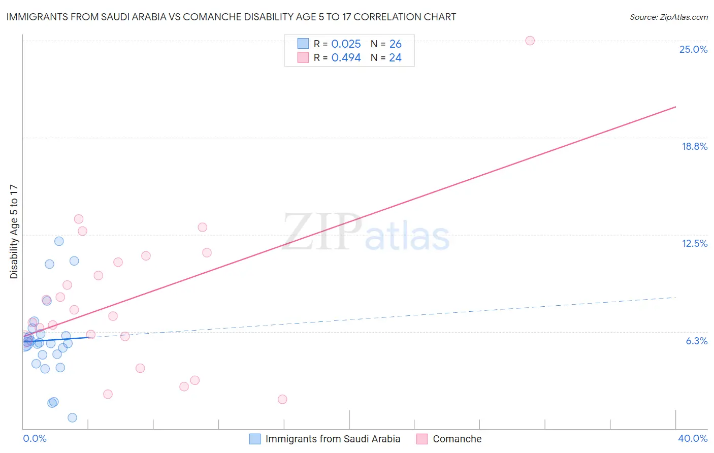Immigrants from Saudi Arabia vs Comanche Disability Age 5 to 17