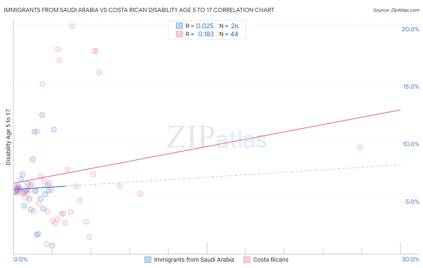 Immigrants from Saudi Arabia vs Costa Rican Disability Age 5 to 17