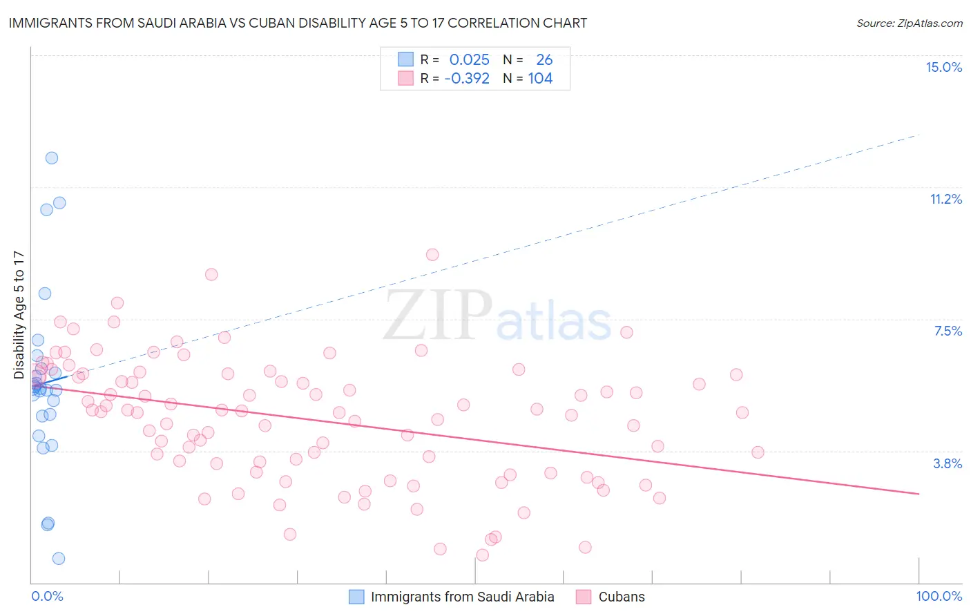 Immigrants from Saudi Arabia vs Cuban Disability Age 5 to 17