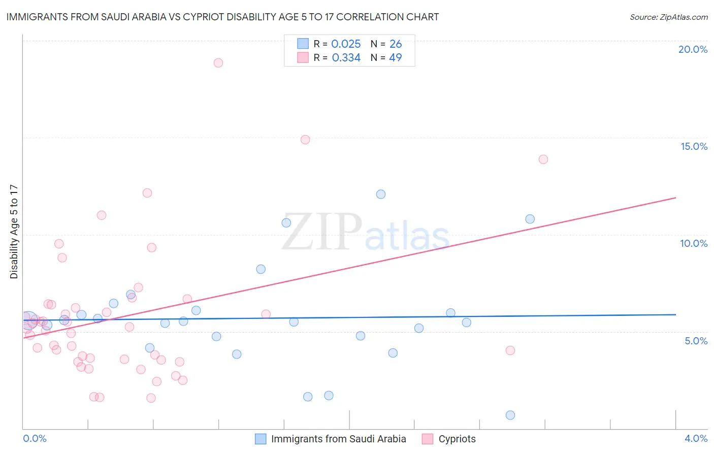 Immigrants from Saudi Arabia vs Cypriot Disability Age 5 to 17