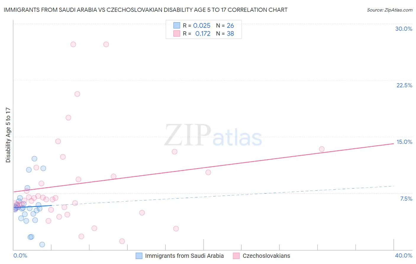 Immigrants from Saudi Arabia vs Czechoslovakian Disability Age 5 to 17